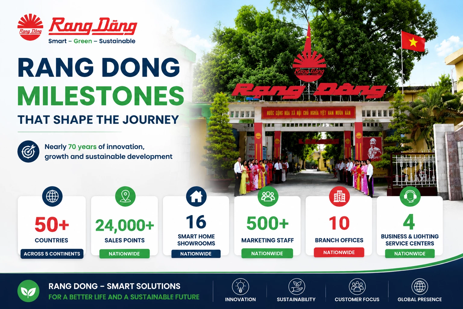 Milestones That Shape Rang Dong’s Global Journey
